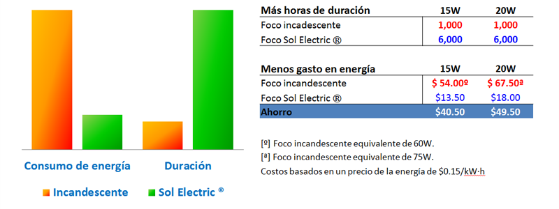 focos